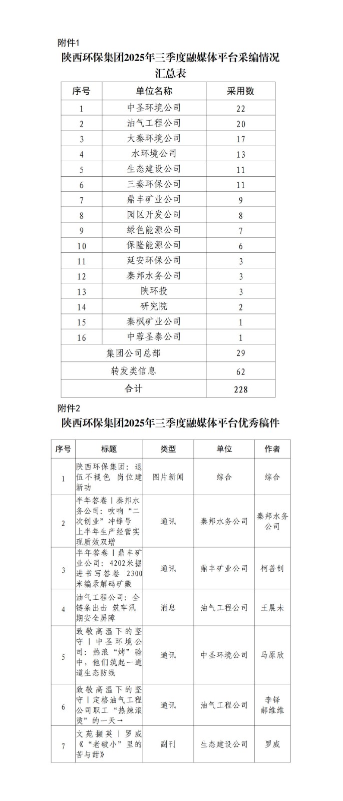 關于2025年三季度集團公司融媒體平臺稿件采用及優秀稿件評選情況的通報20251021_01.jpg